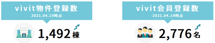 vivit物件登録・会員登録数(2021/4/19現在)