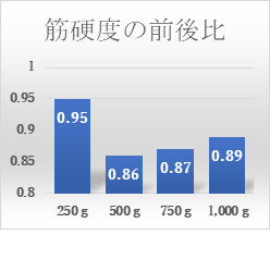 筋硬度の施術前後比