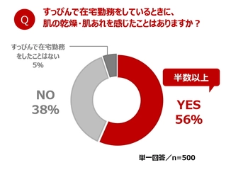 ～在宅勤務中の肌事情を調査～ すっぴんで在宅勤務中、約6割が「乾燥や肌あれを感じた経験」アリ 仕事中のエアコンに加えて、合間に外出するときのマスクも影響!? 在宅勤務中の新しい美容習慣！ アクアレーベルで「#肌の昼休み」