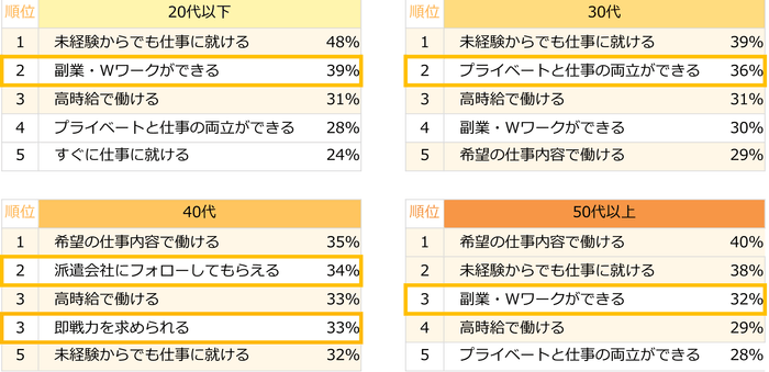 【図6】これまで派遣で働いたことがない方に聞いた、派遣で働くイメージトップ5(年代別/複数回答可)