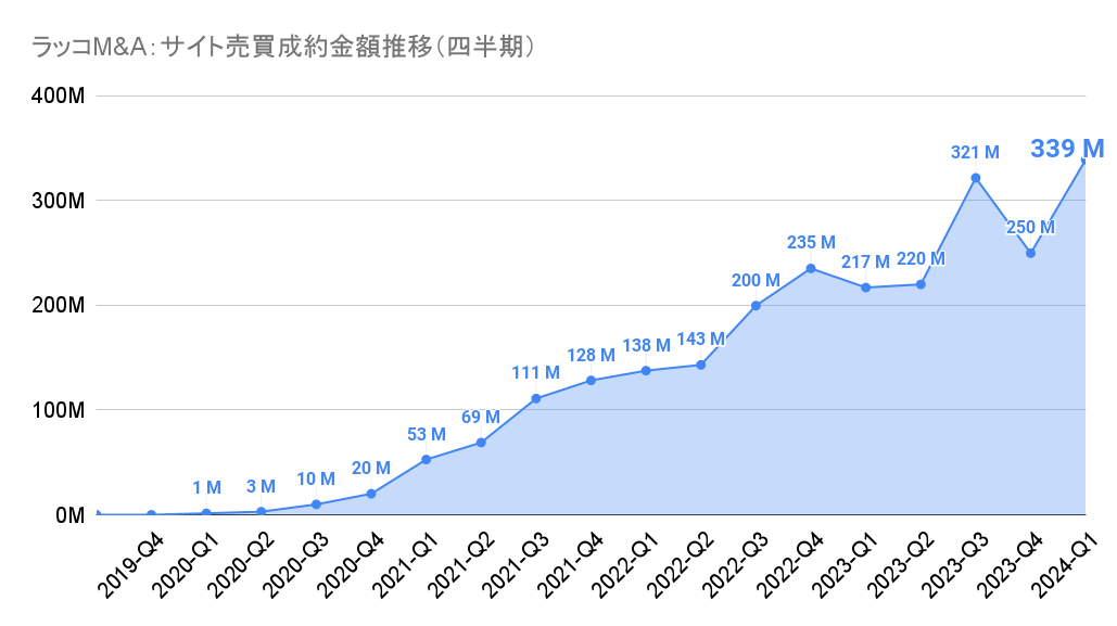 ラッコM&A:サイト売買成約金額推移(四半期)