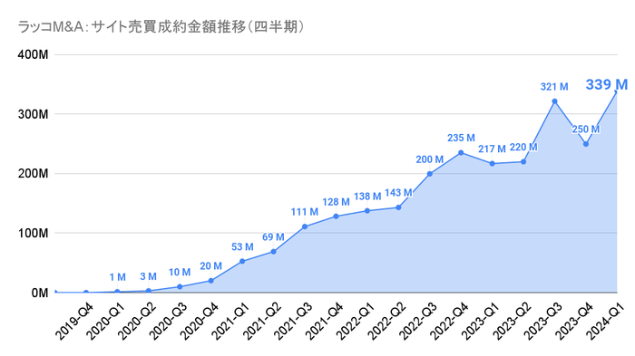 ラッコM&A:サイト売買成約金額推移(四半期)