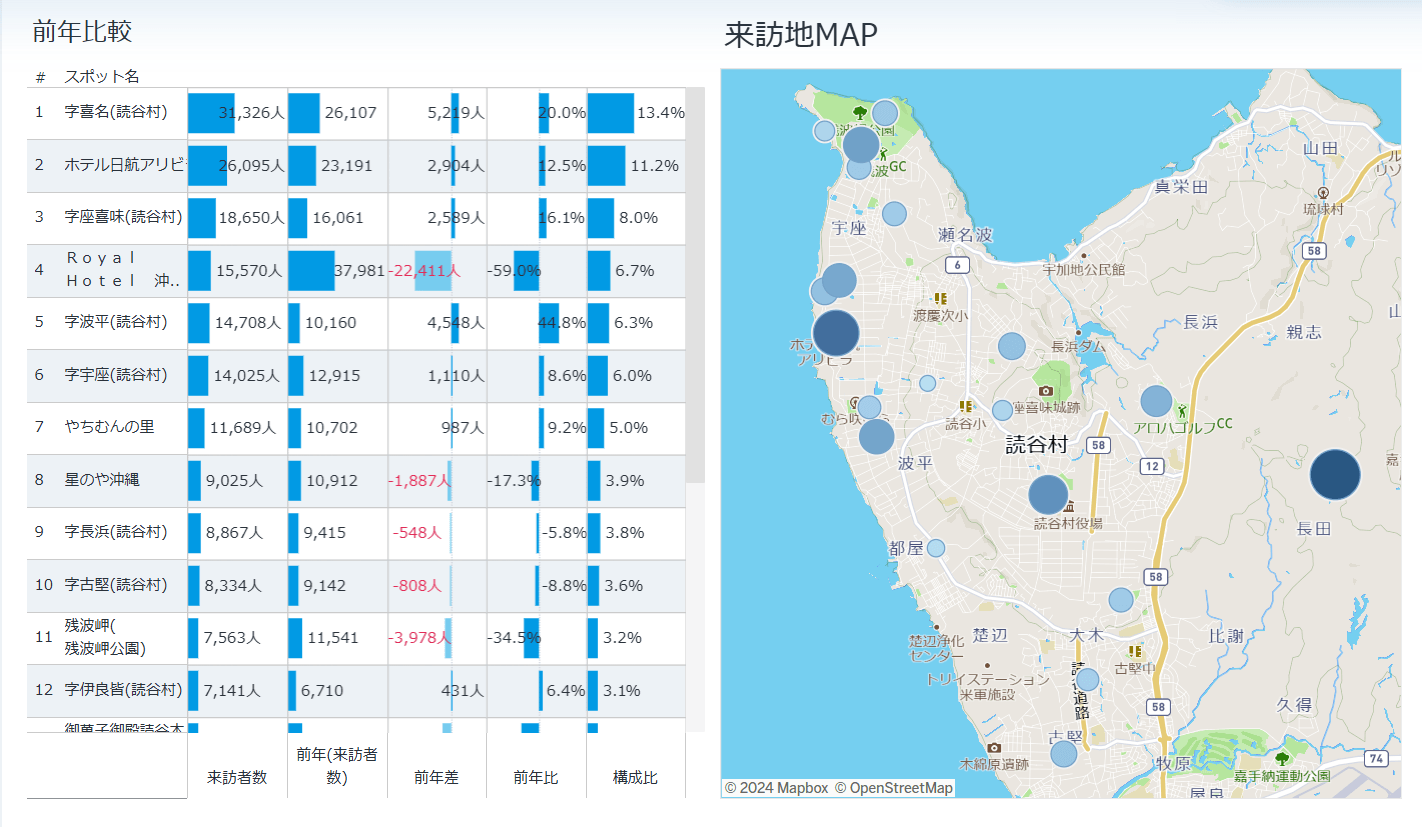 出典:おきなわ観光地域カルテ(OCVB)2024年7月度読谷村の来訪地ランキングより抜粋