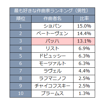 好きな作曲家ランキング(男性)