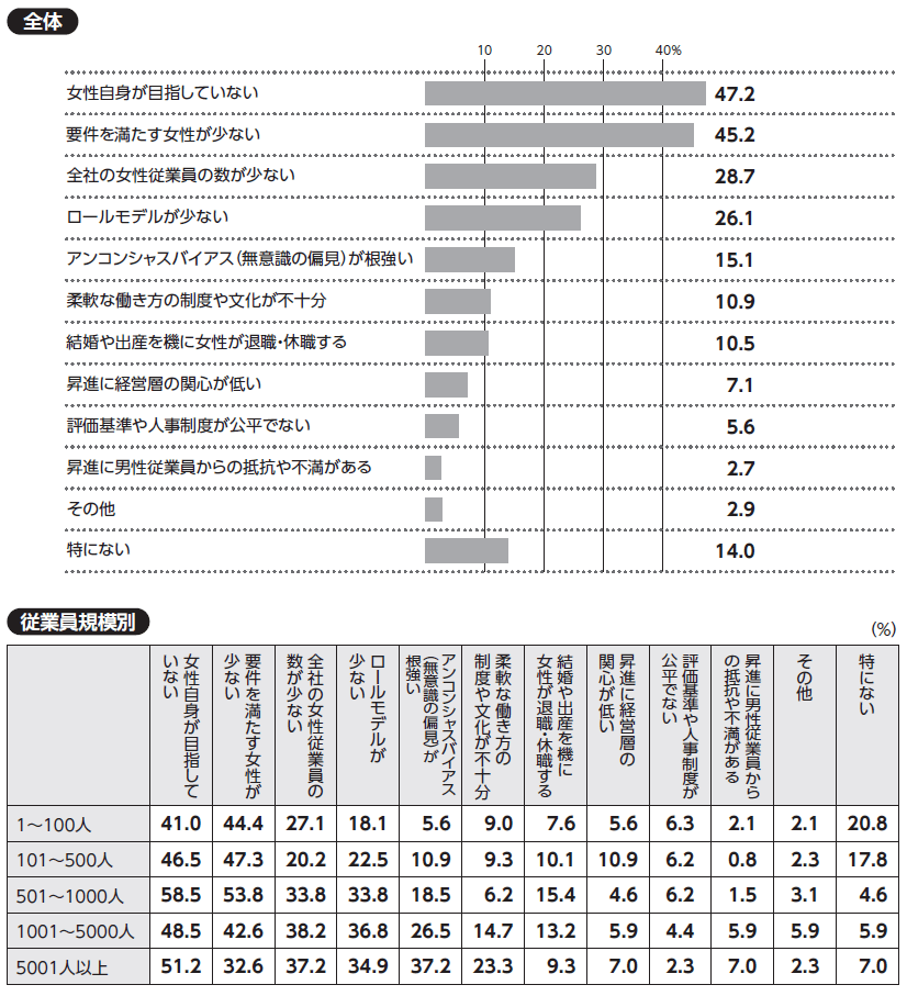 質問:貴社で女性を課長相当職に昇進させる上での課題について、当てはまるものをお選びください(三つまで)。