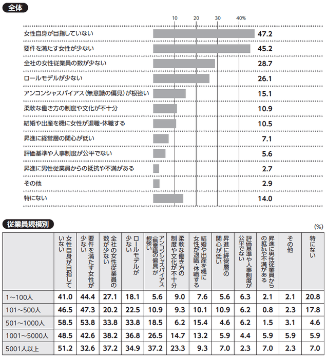 質問:貴社で女性を課長相当職に昇進させる上での課題について、当てはまるものをお選びください(三つまで)。