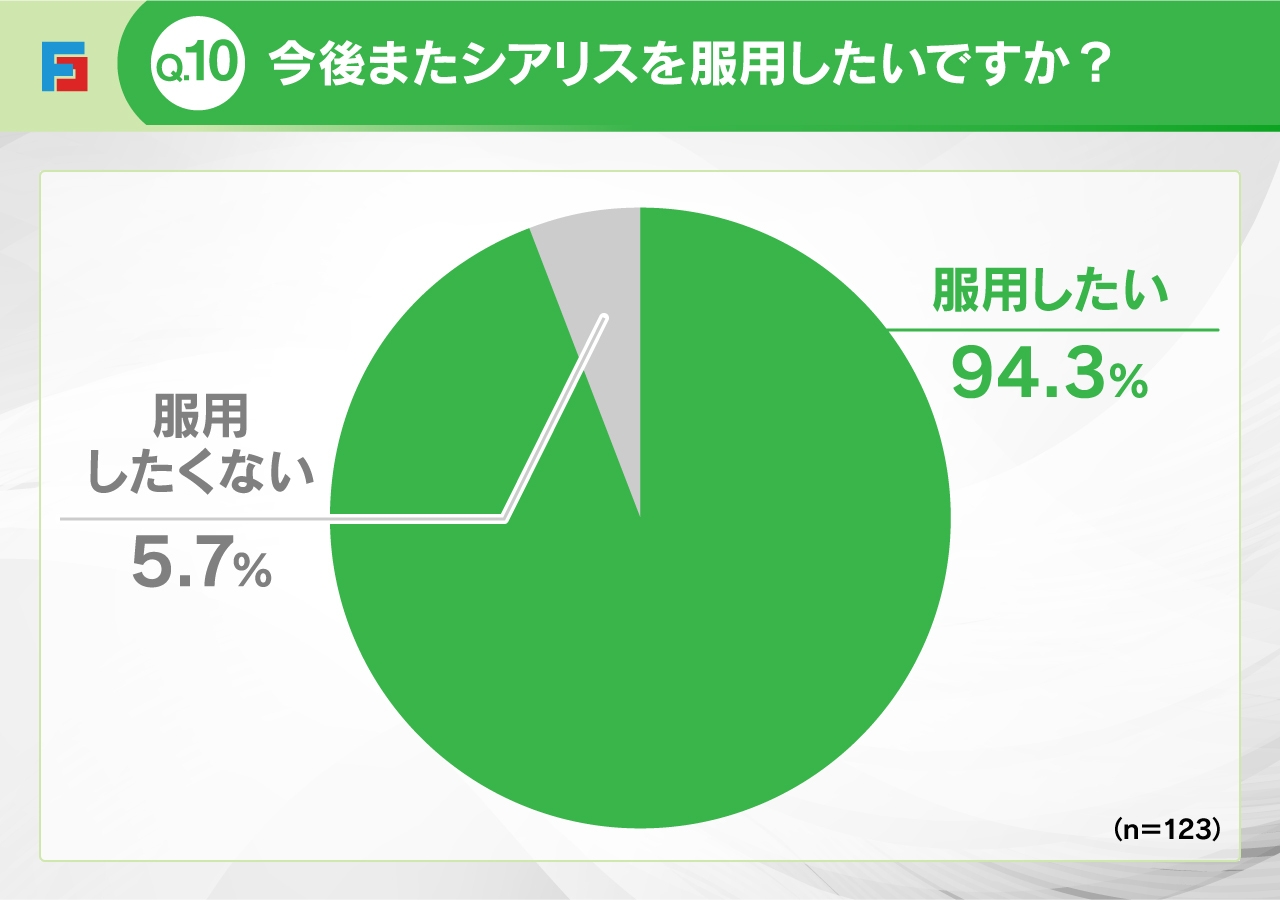 Q10:またシアリスを服用したいか