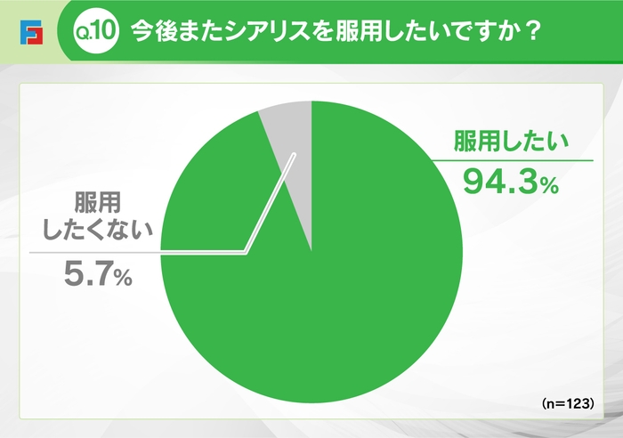 Q10:またシアリスを服用したいか