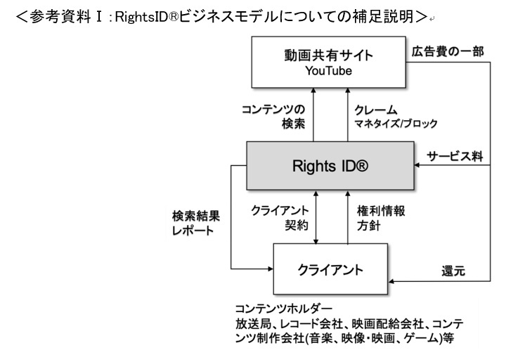 参考資料I:RightsID(R)ビジネスモデルについての補足説明