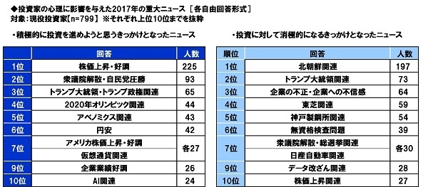 投資家の心理に影響を与えた2017年の重大ニュース