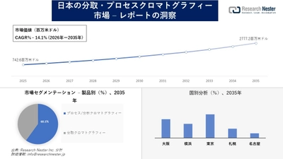 日本の分取・プロセスクロマトグラフィー市場調査の発展、傾向、需要、成長分析および予測2026―2035年
