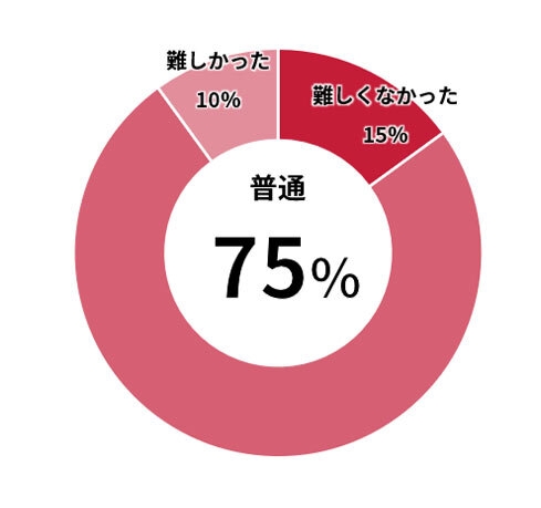 カードゲームの内容は難しかったですか?