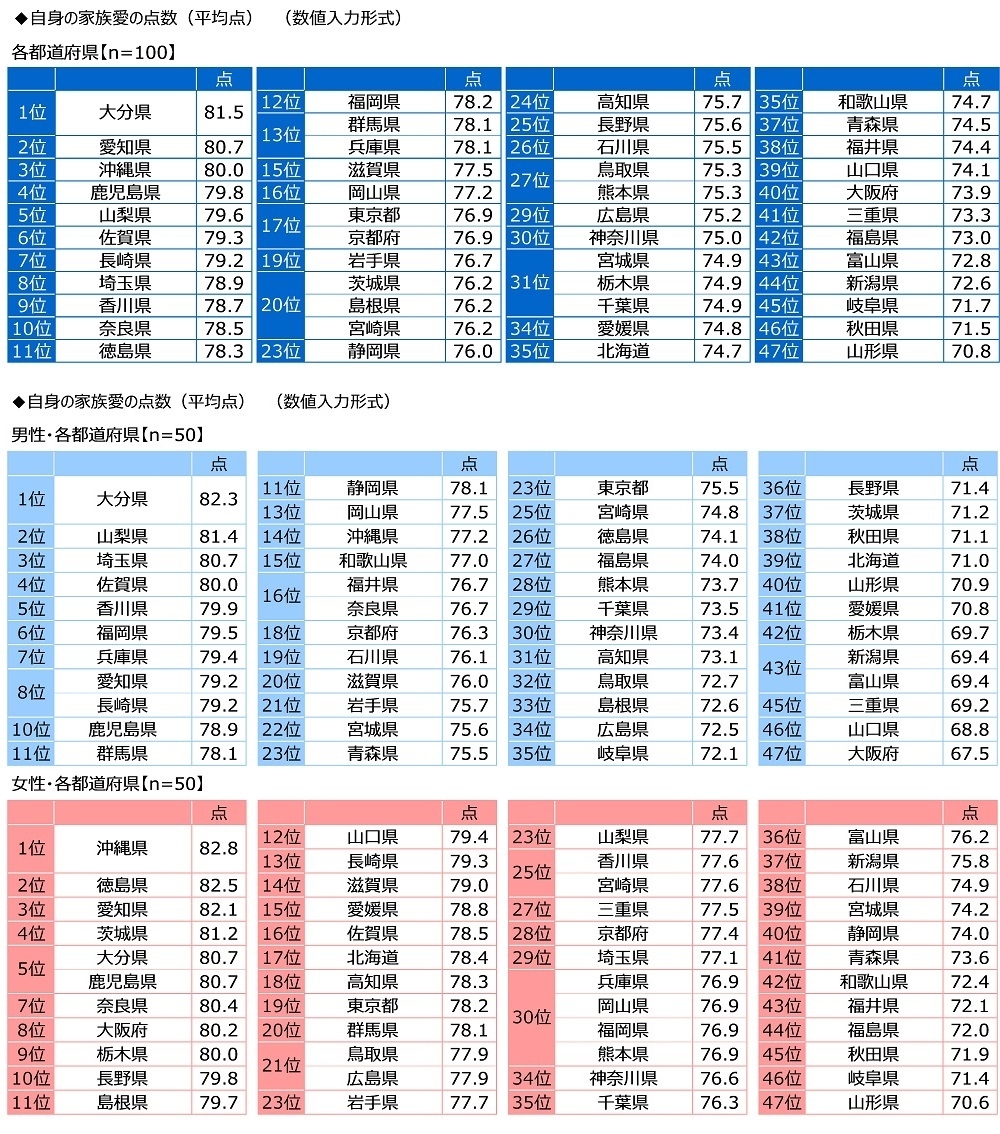 自身の家族愛の点数(都道府県別)