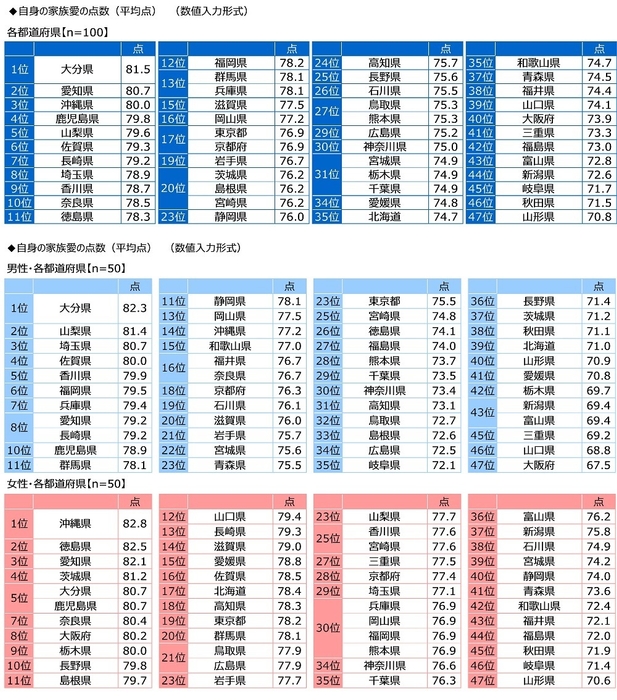 自身の家族愛の点数(都道府県別)
