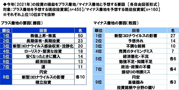 今年(2021年)の投資の損益をプラス着地/マイナス着地と予想する要因