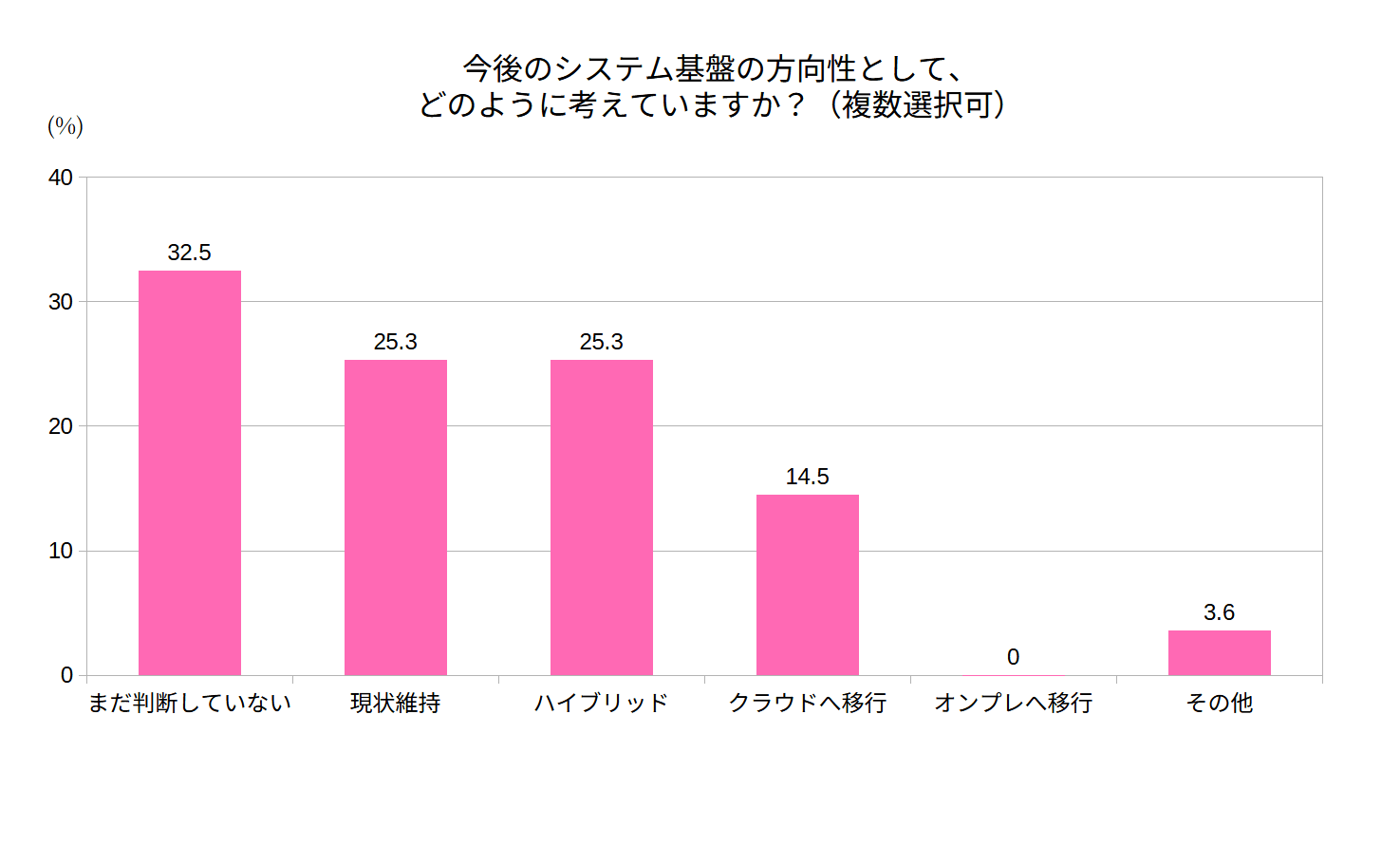 今後のシステム基盤の方向性として、どのように考えていますか?