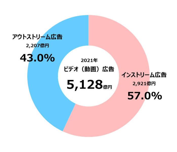 【グラフ4】ビデオ(動画)広告種類別構成比