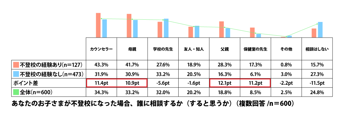 あなたのお子さまが不登校になった場合、誰に相談するか(すると思うか)