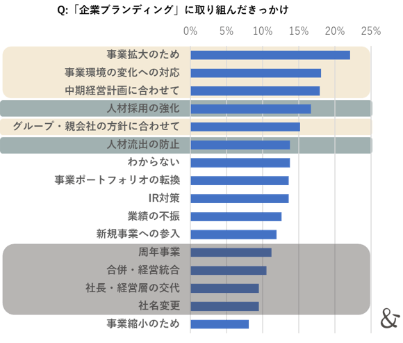 ゆえん調べ 2024年7月「企業ブランディングの実態調査」 企業ブランディング実践企業の経営者および従業員 n=420
