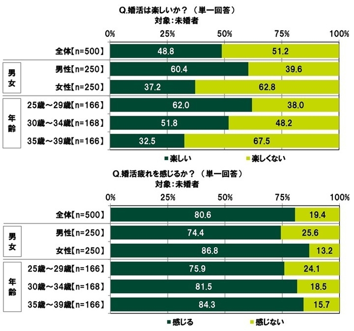 婚活は楽しいか/婚活疲れを感じるか