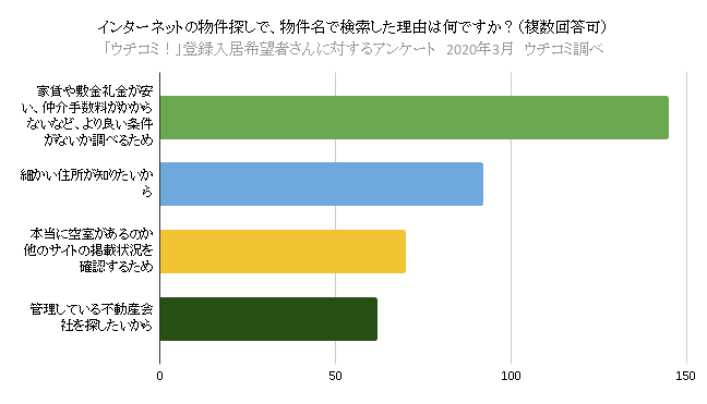 インターネットの物件探しで、物件名で検索した理由は何ですか?(複数回答可)
