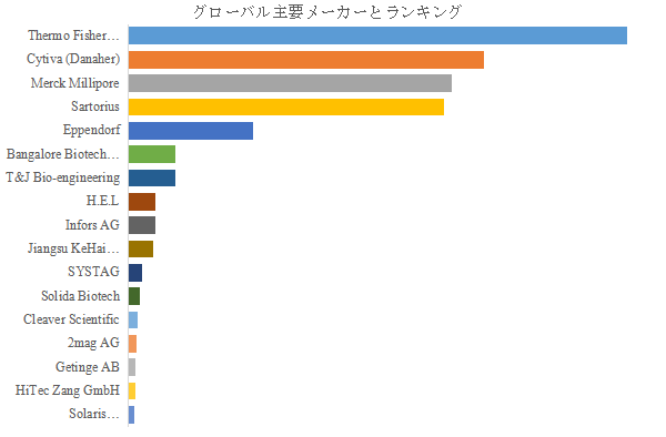 上記の図表/データは、YHResearchの最新レポート「グローバル細胞培養用バイオリアクターおよび発酵槽のトップ会社の市場シェアおよびランキング 2025」