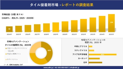 タイル接着剤市場の発展、傾向、需要、成長分析及び予測2025－2035年