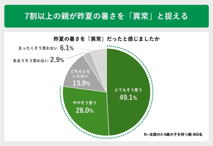 7割以上の親が昨夏の暑さを「異常」と捉える