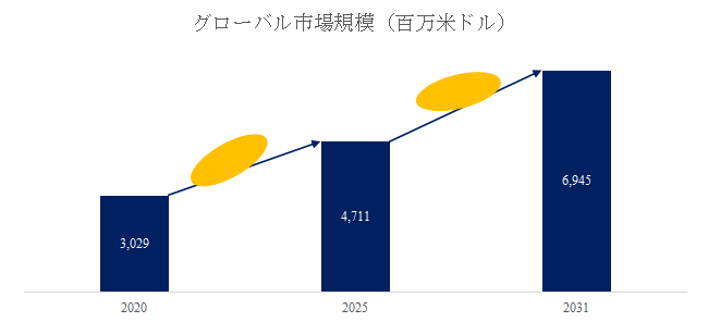 図.   枚葉式洗浄装置世界総市場規模
