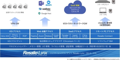 ハイパーシンクライアント「Resalio Lynx 700 v2.4」の発表　 独自開発のセキュアブラウザを搭載、 Teams、ZoomもセキュアにVDIと同時アクセス