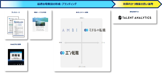提供サービス一覧(ソーシャルインパクト採用プロジェクト(防衛省))