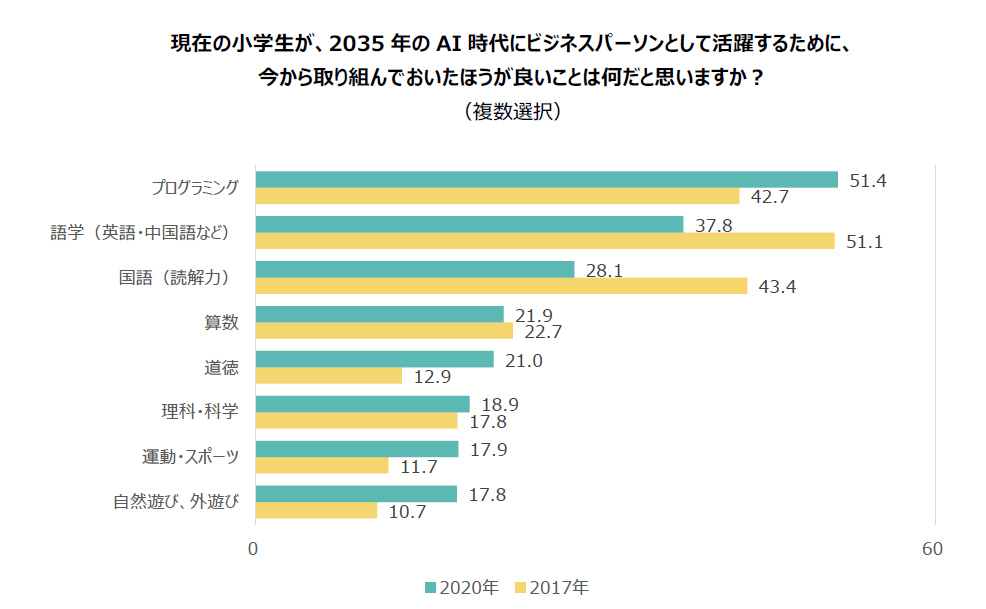 AI時代にビジネスパーソンとして活躍するために、現在の小学生が今から取り組んでいた方が良いことは何だと思いますか?