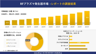 RFプラズマ発生器市場の発展、傾向、需要、成長分析及び予測2025-2035年