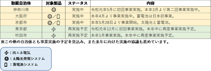 <国内取り組み自治体>