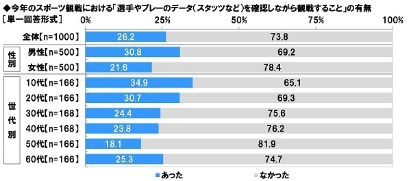今年のスポーツ観戦における「選手やプレーのデータ(スタッツなど)を確認しながら観戦すること」の有無