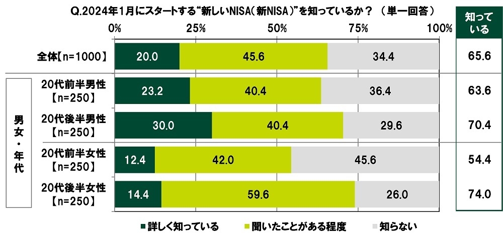 2024年1月にスタートする“新しいNISA(新NISA)”を知っているか