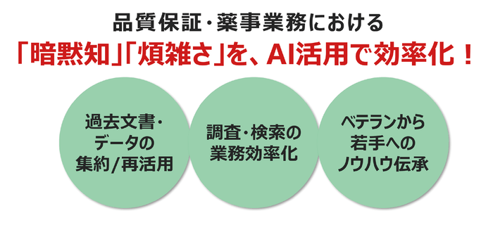 図2:STiVが解決する製薬業界の業務課題