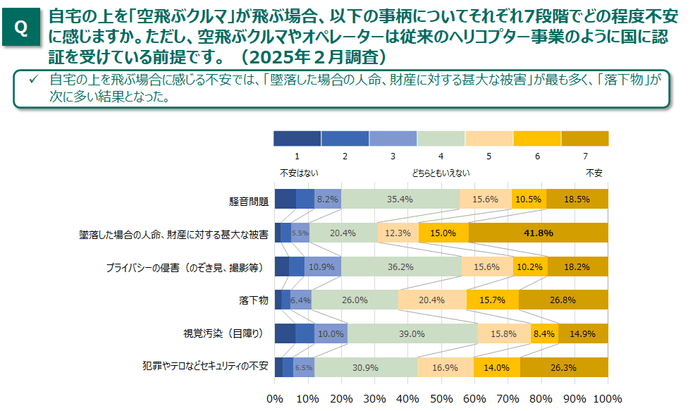 図4_空飛ぶクルマが自宅の上空を飛ぶことに対する不安