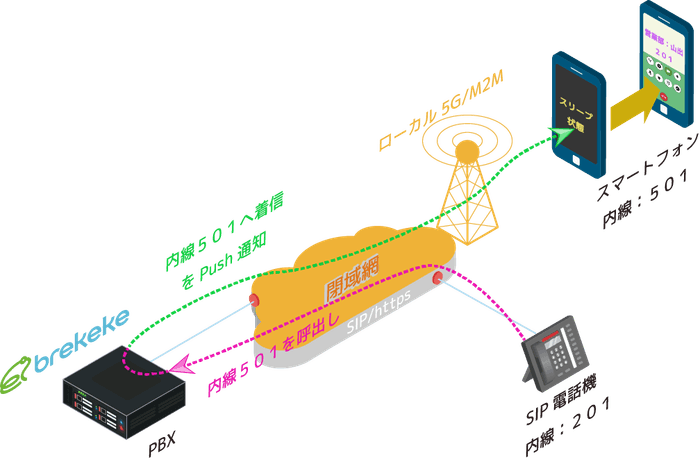 ローカルプッシュ方式