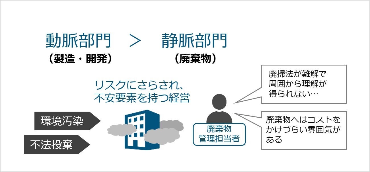 産業廃棄物業界の課題