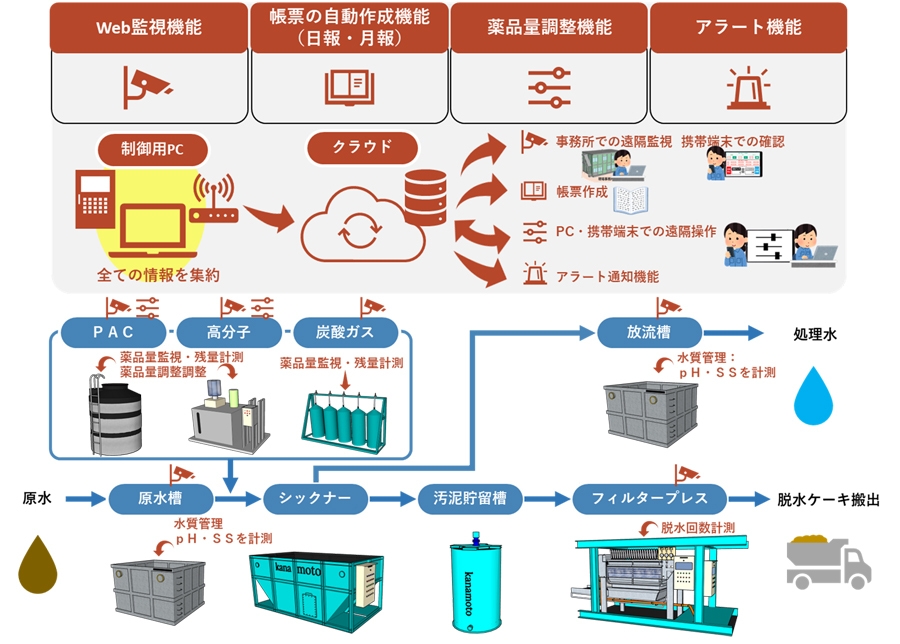 図2:濁水処理プラント遠隔管理システム「T-ds」