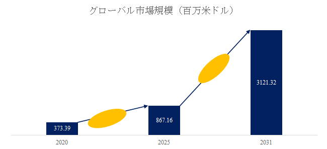 図.   業務用ロボット掃除機世界総市場規模