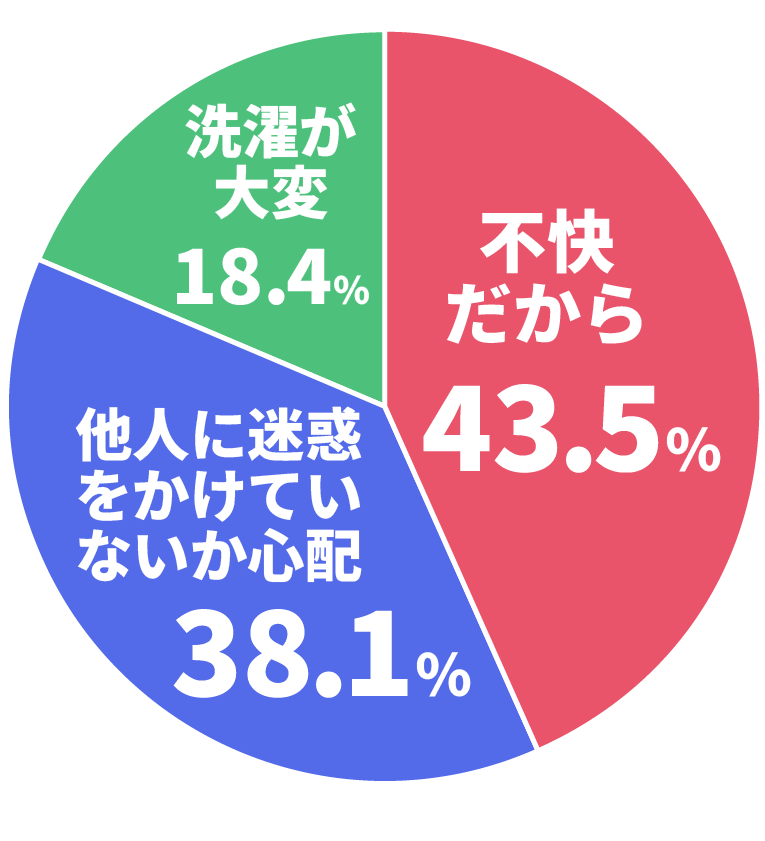 Q.体臭が気になる理由は何ですか?