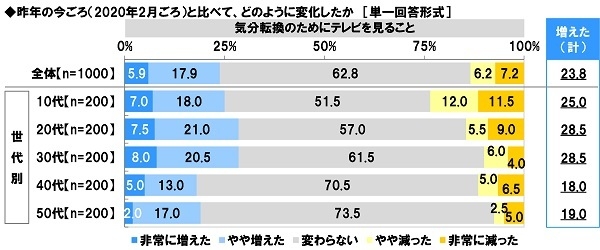 昨年の今ごろ(2020年2月ごろ)からの変化【気分転換のためにテレビを見ること】