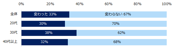 【図1】コロナ禍を経験し、「企業選びの軸」は変わりましたか?(年代別)