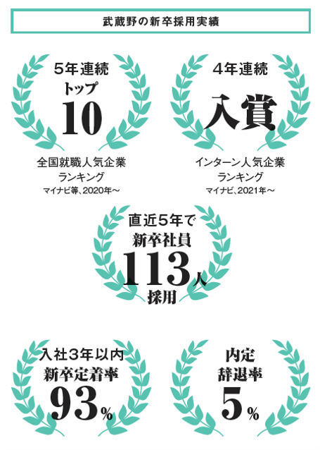 入社3年以内新卒定着率93%! 実績に裏打ちされた採用手法