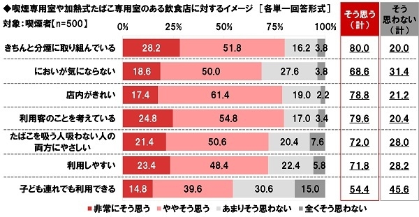 喫煙専用室や加熱式たばこ専用室のある飲食店に対するイメージ(喫煙者)