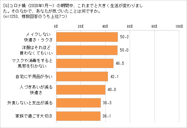 コロナ禍で気づいたことは?