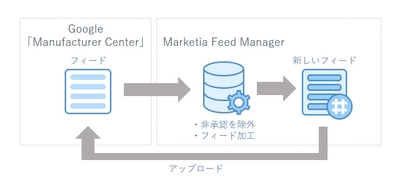 アイレップ、Google ショッピング広告の掲載商品数を最大化する機能を「Marketia Feed Manager」に追加実装