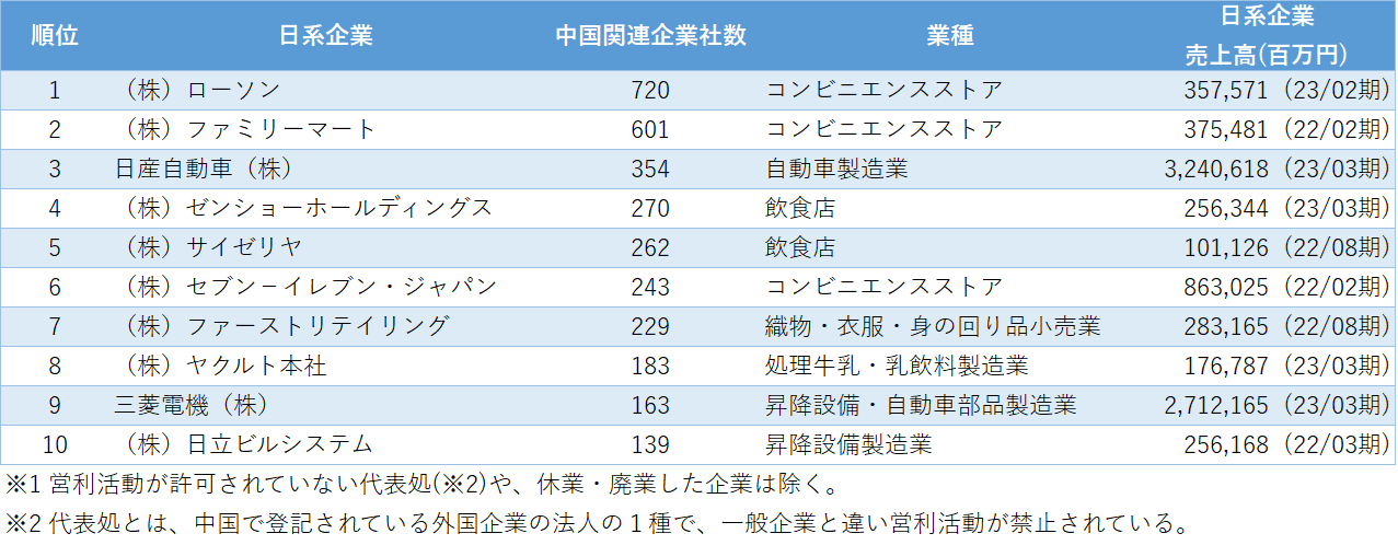 図表1 関連企業が多い日系企業ランキング